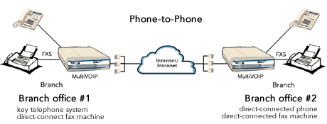 Branch-to-Branch Application Diagram