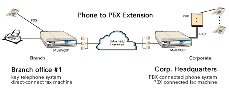 Branch-to-Headquarters Application Diagram